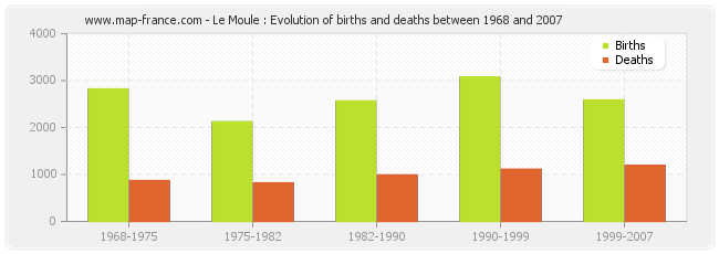 Le Moule : Evolution of births and deaths between 1968 and 2007